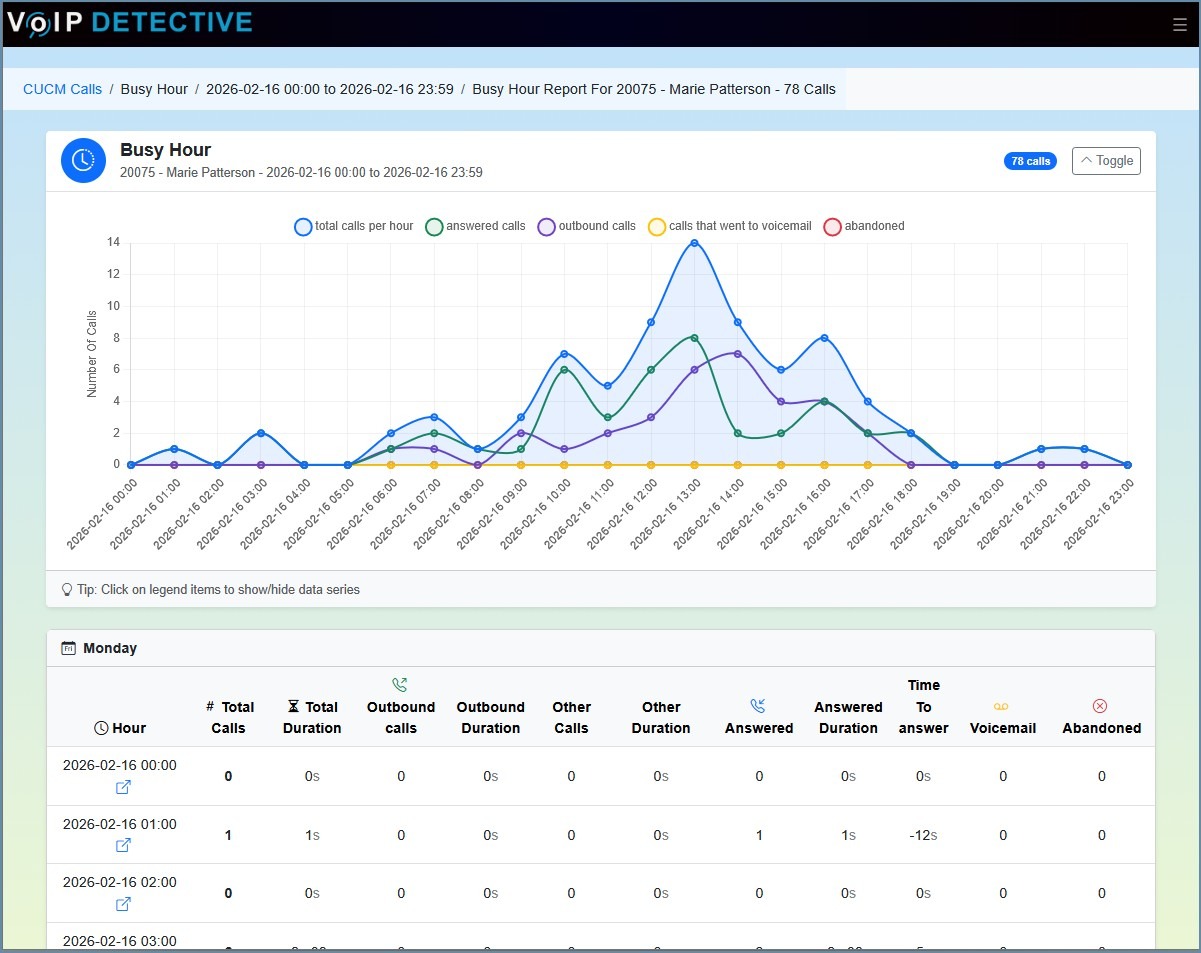 The Busy Hour report will break the day into hourly increments, allowing you to locate busy times and staff effectively.