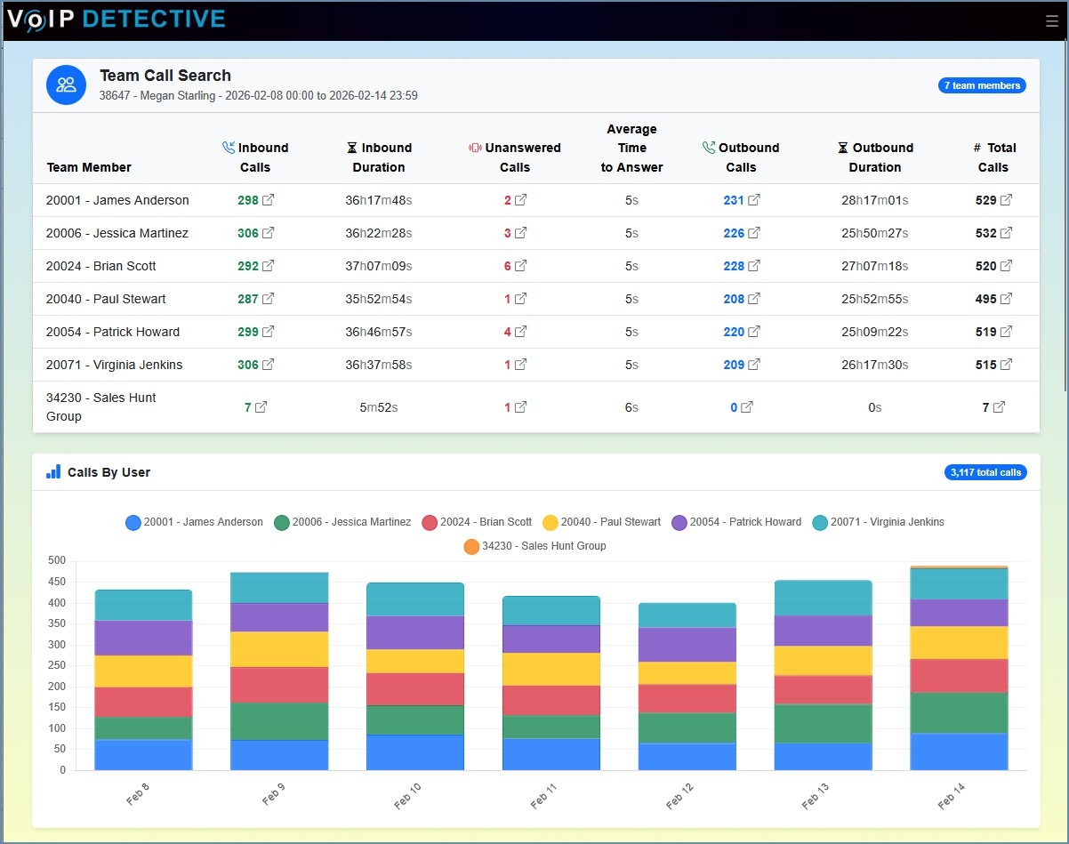 The Team report contains all extensions for your entire team. See calls for individuals and groups quickly with a single report.