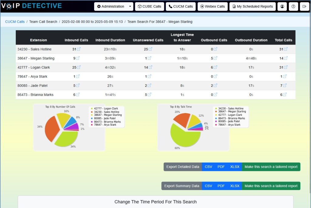Managers will love our Team Report. Quickly see your entire team's performance and drill down into specifics.