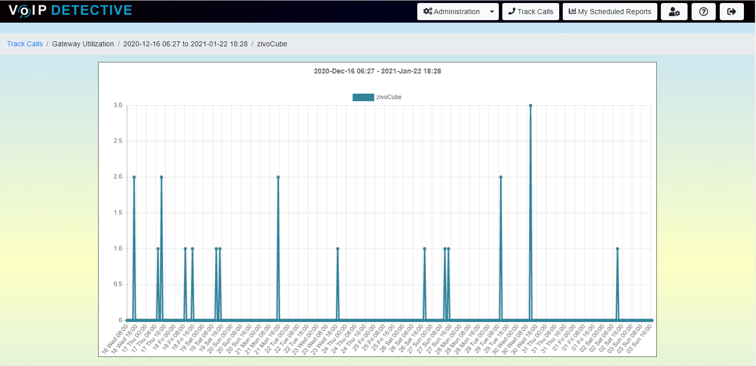 CUCM Gateway Utilization Report
