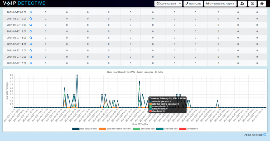 CUCM Busy Hour Graph