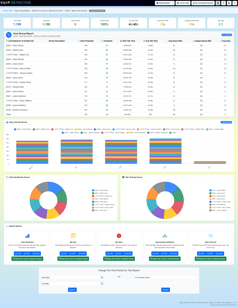 The Hunt Group Report shows the activity of your hunt group with easy to read charts.