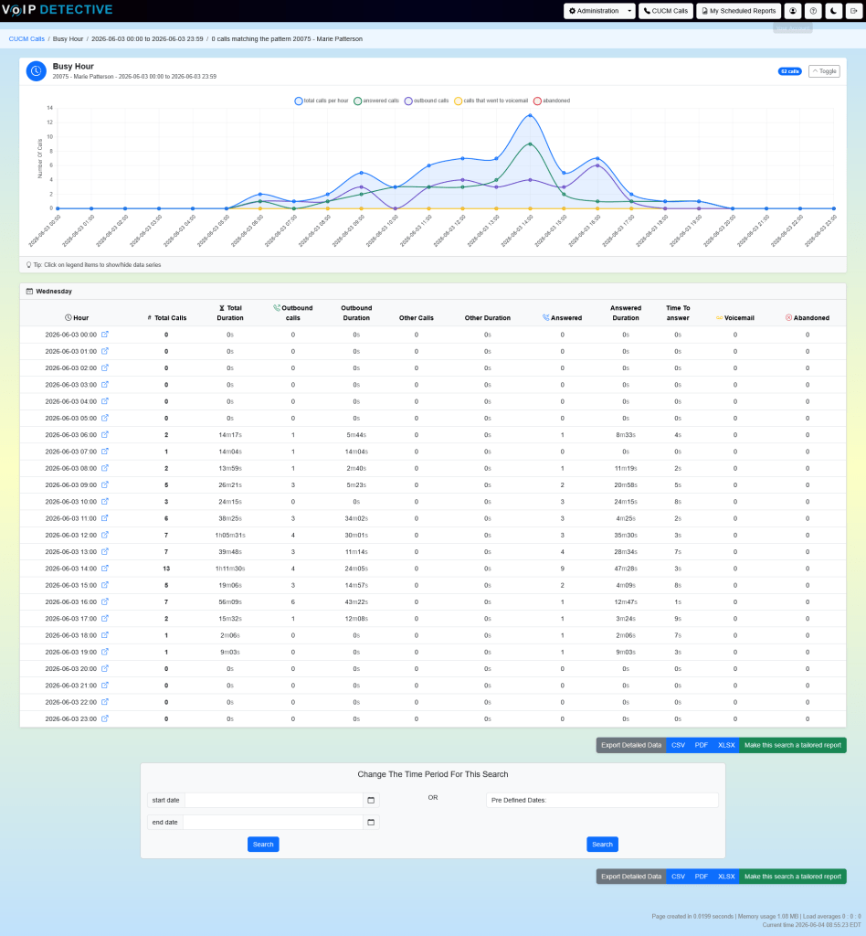 The “Busy Hour Report” shows the most and least busy hours – a great tool to aid in staffing.