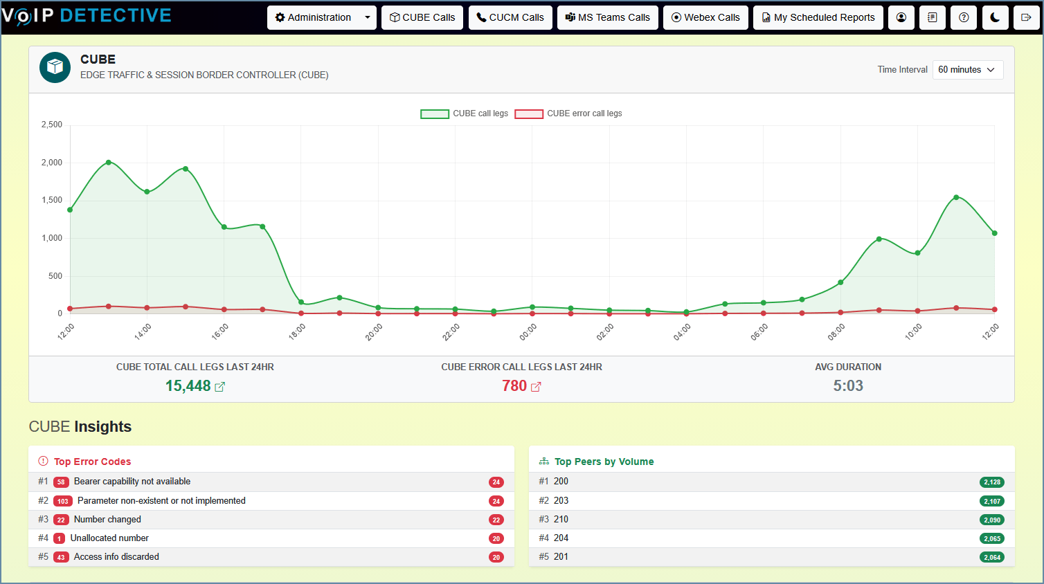 CUBE dashboard showing call legs and error legs over 24 hours, top error codes, and top peers by volume