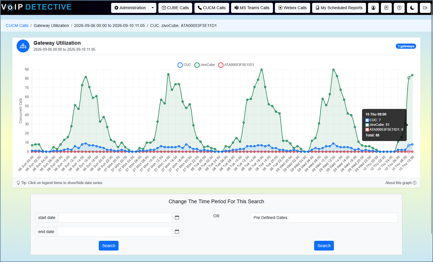 CUCM Gateway Utilization Report - concurrent calls per gateway over time