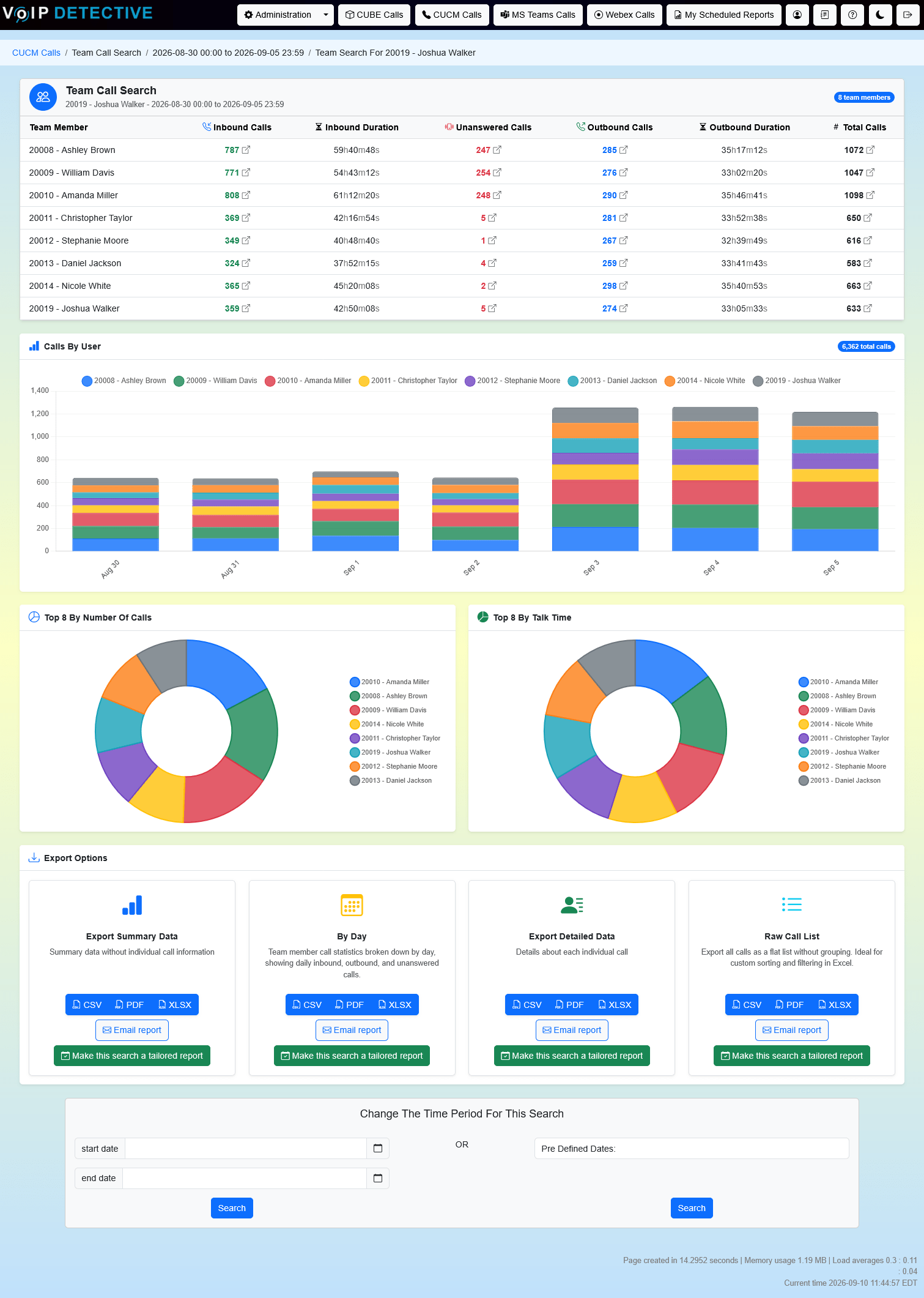 CUCM Team Report - inbound, unanswered, and outbound calls for each team member with daily chart and top-8 rankings