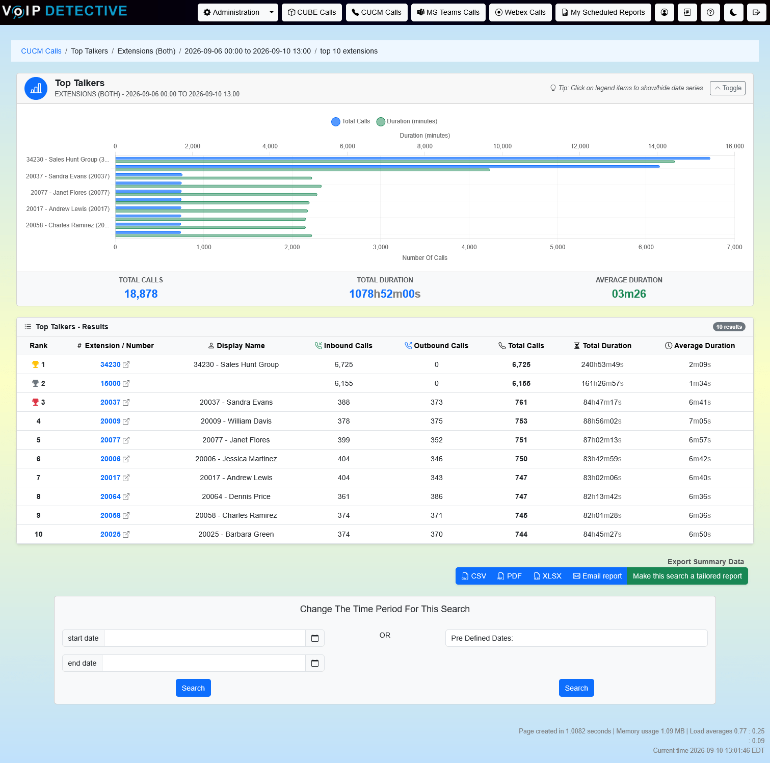 CUCM Top Talkers Report - ranked list of extensions by total calls with inbound, outbound, and duration