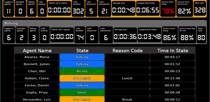 VoIP Detective UCCX Wallboard shows queue and agent details.